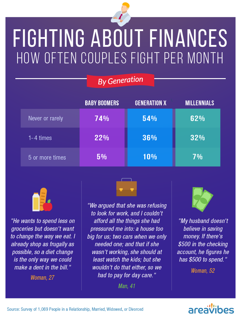 How often couples fight per month